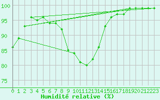 Courbe de l'humidit relative pour Inari Vayla