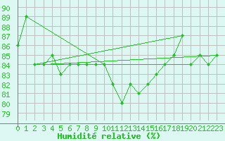 Courbe de l'humidit relative pour Metz-Nancy-Lorraine (57)