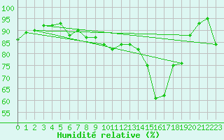 Courbe de l'humidit relative pour Beaucroissant (38)