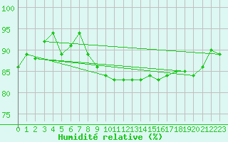 Courbe de l'humidit relative pour Leuchtturm Kiel