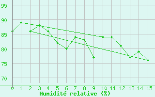 Courbe de l'humidit relative pour Kokkola Tankar