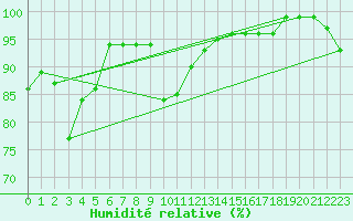 Courbe de l'humidit relative pour Isola Stromboli