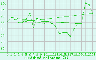 Courbe de l'humidit relative pour Crap Masegn