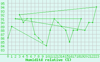 Courbe de l'humidit relative pour Skagsudde