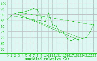 Courbe de l'humidit relative pour Ile d'Yeu - Saint-Sauveur (85)