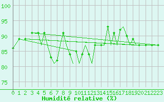 Courbe de l'humidit relative pour Braunschweig