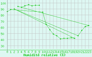 Courbe de l'humidit relative pour Valleroy (54)