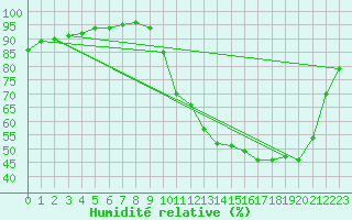Courbe de l'humidit relative pour Bess-sur-Braye (72)