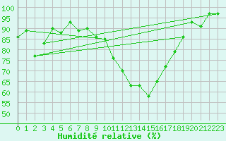 Courbe de l'humidit relative pour Orthez (64)