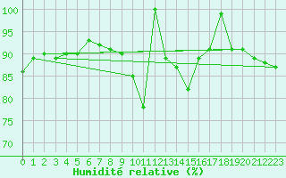 Courbe de l'humidit relative pour Bellefontaine (88)