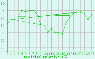 Courbe de l'humidit relative pour Inverbervie