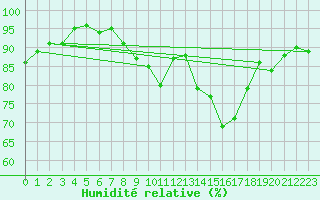 Courbe de l'humidit relative pour Magnac-Laval (87)