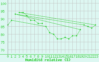 Courbe de l'humidit relative pour Pau (64)