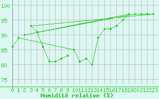 Courbe de l'humidit relative pour Sermange-Erzange (57)