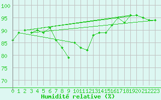 Courbe de l'humidit relative pour Chivenor