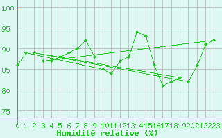 Courbe de l'humidit relative pour Alenon (61)