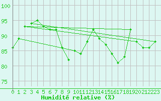 Courbe de l'humidit relative pour Tours (37)