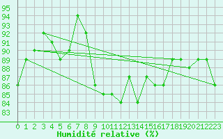 Courbe de l'humidit relative pour Crosby