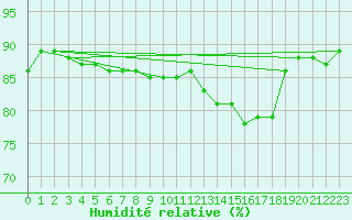 Courbe de l'humidit relative pour Aniane (34)