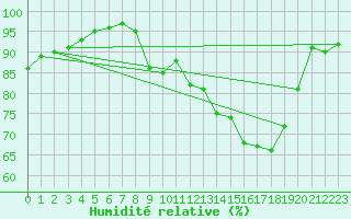 Courbe de l'humidit relative pour Valley