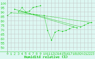 Courbe de l'humidit relative pour Cazaux (33)
