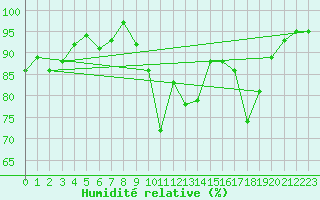 Courbe de l'humidit relative pour Orthez (64)