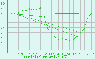 Courbe de l'humidit relative pour Saint-Igneuc (22)