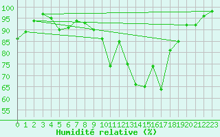 Courbe de l'humidit relative pour Stoetten