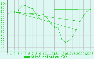 Courbe de l'humidit relative pour Tomtabacken