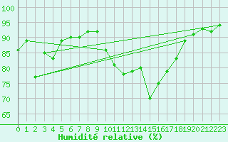 Courbe de l'humidit relative pour Glasgow (UK)