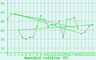 Courbe de l'humidit relative pour Lauwersoog Aws
