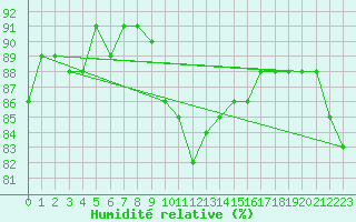 Courbe de l'humidit relative pour Aasele
