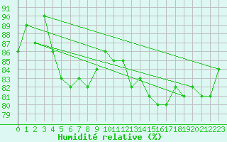 Courbe de l'humidit relative pour Mora