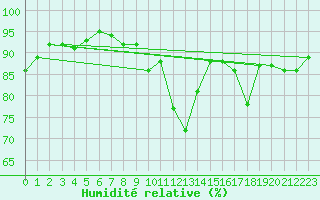 Courbe de l'humidit relative pour Mumbles