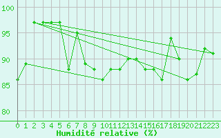 Courbe de l'humidit relative pour Aberporth
