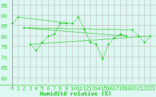 Courbe de l'humidit relative pour Dinard (35)