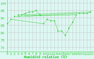 Courbe de l'humidit relative pour Verneuil (78)