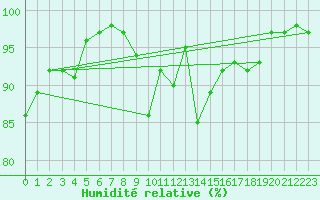 Courbe de l'humidit relative pour Market