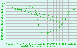 Courbe de l'humidit relative pour Selonnet (04)