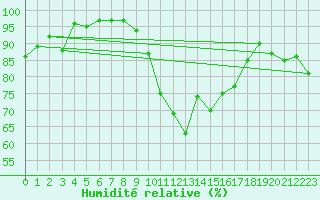 Courbe de l'humidit relative pour Herstmonceux (UK)
