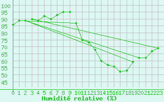 Courbe de l'humidit relative pour Le Mesnil-Esnard (76)