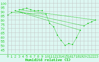 Courbe de l'humidit relative pour Nostang (56)