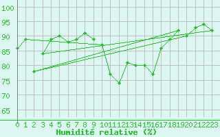 Courbe de l'humidit relative pour Tain Range