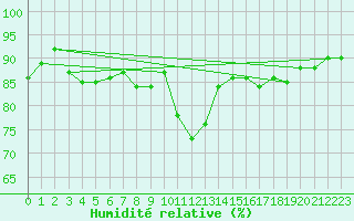 Courbe de l'humidit relative pour Boulmer