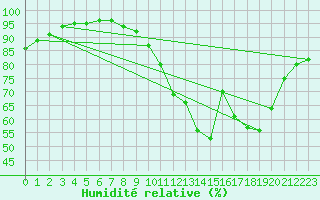 Courbe de l'humidit relative pour Lille (59)