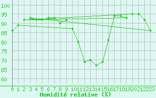 Courbe de l'humidit relative pour Braintree Andrewsfield