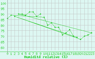 Courbe de l'humidit relative pour Marseille - Saint-Loup (13)