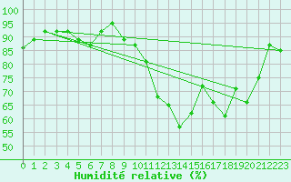 Courbe de l'humidit relative pour Saint-Quentin (02)