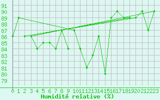 Courbe de l'humidit relative pour Spittal Drau