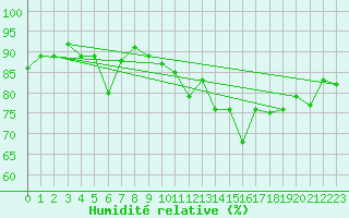 Courbe de l'humidit relative pour Avord (18)